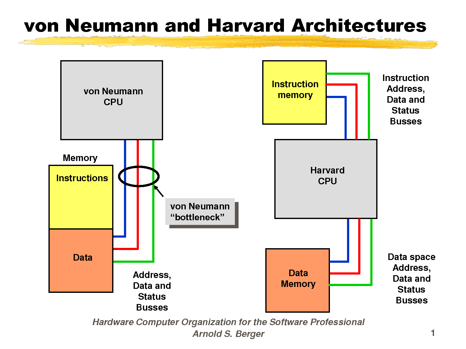 Von Neuman ve Harvard Mimarisi